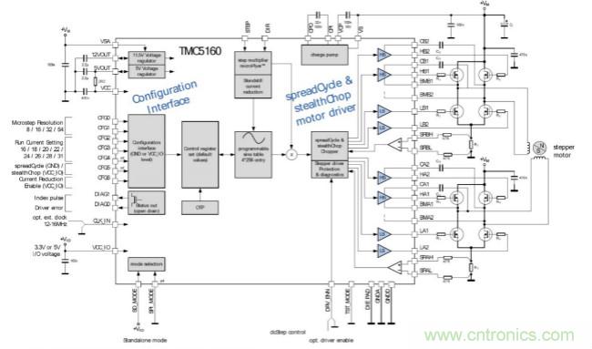 TMC5160控制/驅(qū)動IC 讓步進電機性能更強大