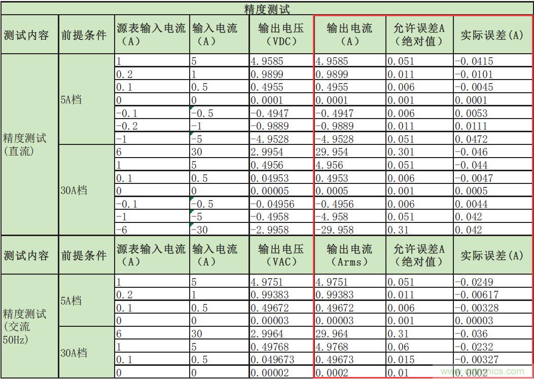 您測(cè)量電流的方法用對(duì)了嗎？