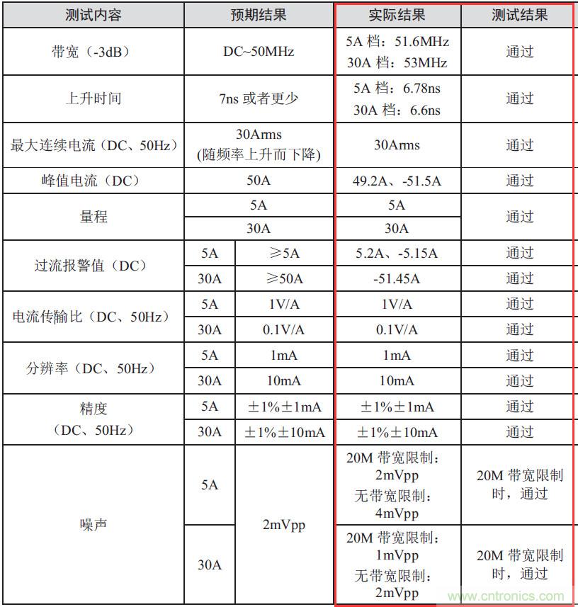 您測(cè)量電流的方法用對(duì)了嗎？