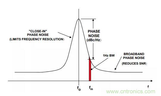 如何將振蕩器相位噪聲轉(zhuǎn)換為時間抖動？這個方法很簡單！