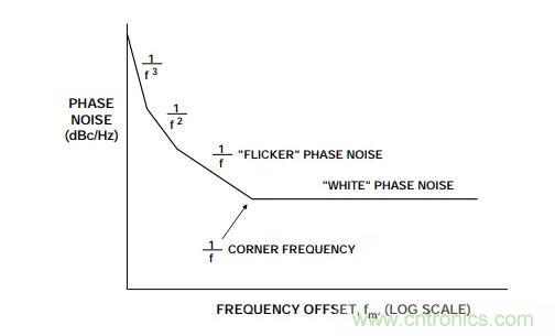 如何將振蕩器相位噪聲轉(zhuǎn)換為時間抖動？這個方法很簡單！