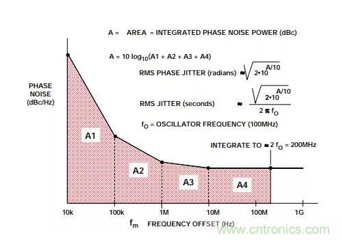 如何將振蕩器相位噪聲轉(zhuǎn)換為時間抖動？這個方法很簡單！