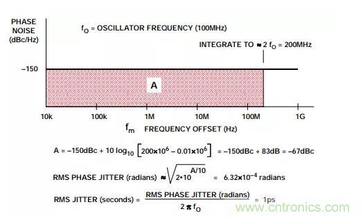 如何將振蕩器相位噪聲轉(zhuǎn)換為時間抖動？這個方法很簡單！