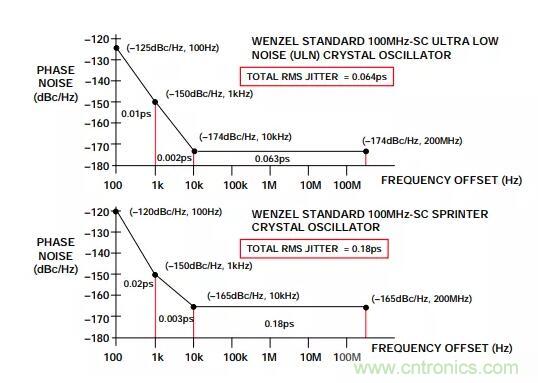 如何將振蕩器相位噪聲轉(zhuǎn)換為時間抖動？這個方法很簡單！