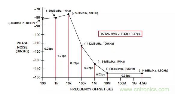 如何將振蕩器相位噪聲轉(zhuǎn)換為時間抖動？這個方法很簡單！