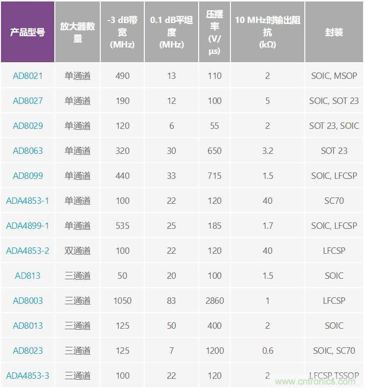 利用高速放大器實(shí)現(xiàn)低成本視頻多路復(fù)用