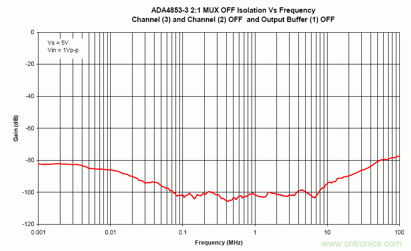 利用高速放大器實(shí)現(xiàn)低成本視頻多路復(fù)用