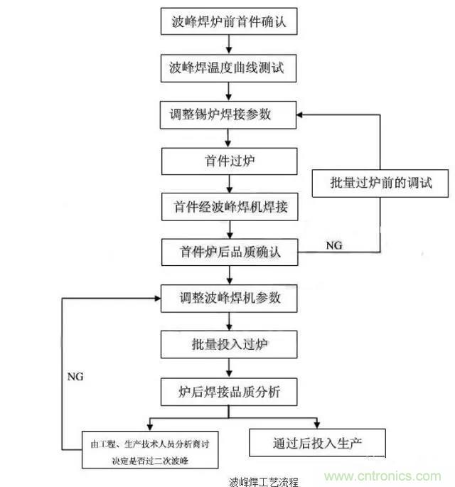 搞不懂波峰焊和回流焊的內容，你還怎么設計電路板~