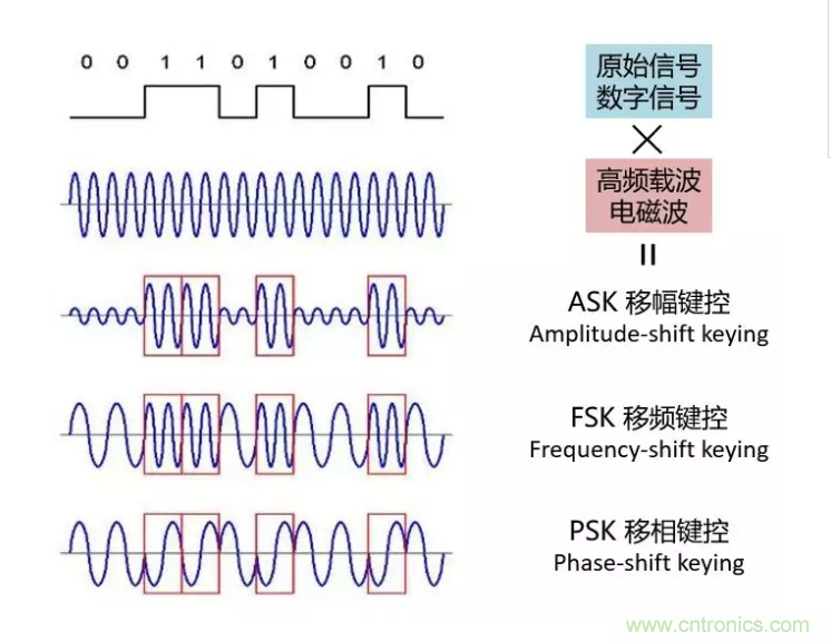 5G調(diào)制怎么實現(xiàn)的？原來通信搞到最后，都是數(shù)學(xué)!