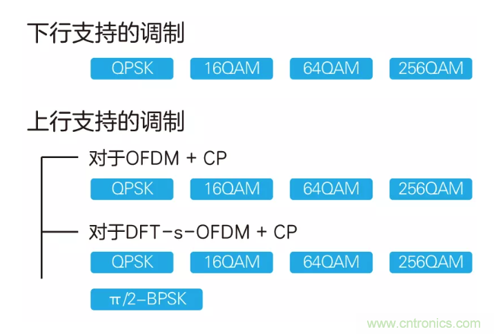 5G調(diào)制怎么實現(xiàn)的？原來通信搞到最后，都是數(shù)學(xué)!