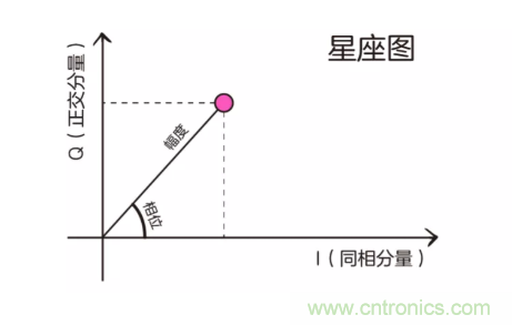 5G調(diào)制怎么實現(xiàn)的？原來通信搞到最后，都是數(shù)學(xué)!