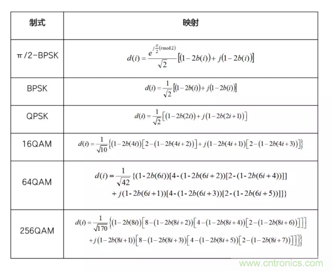 5G調(diào)制怎么實現(xiàn)的？原來通信搞到最后，都是數(shù)學(xué)!