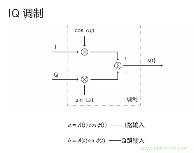 5G調(diào)制怎么實現(xiàn)的？原來通信搞到最后，都是數(shù)學(xué)!