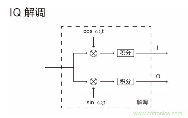 5G調(diào)制怎么實現(xiàn)的？原來通信搞到最后，都是數(shù)學(xué)!