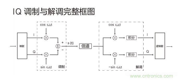 5G調(diào)制怎么實現(xiàn)的？原來通信搞到最后，都是數(shù)學(xué)!