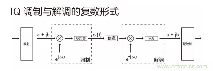 5G調(diào)制怎么實現(xiàn)的？原來通信搞到最后，都是數(shù)學(xué)!