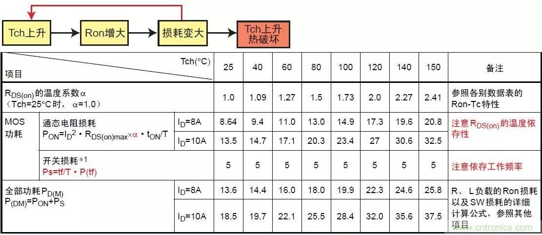 MOS管損壞之謎：雪崩壞？發(fā)熱壞？內置二極管壞？寄生振蕩損壞？電涌、靜電破壞？