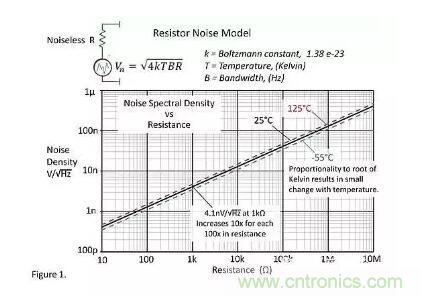 基礎(chǔ)知識 | 什么是電阻的固有噪聲？