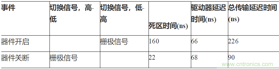 如何用隔離式柵極驅(qū)動器和LT3999 DC/DC轉(zhuǎn)換器驅(qū)動1200 V SiC電源模塊？