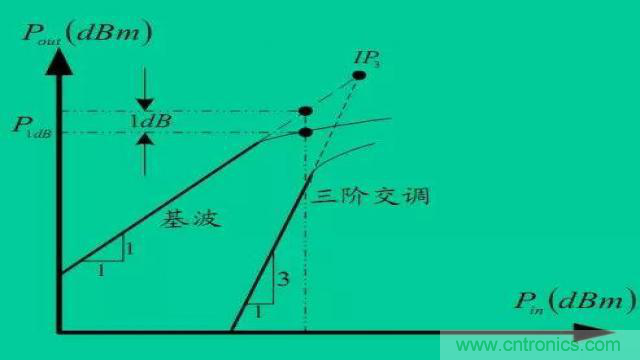 射頻放大器有哪些主要類型？