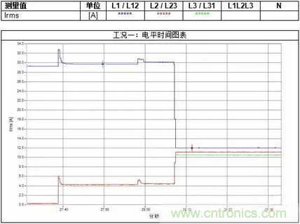 案例分析：如何解決三相負(fù)載不平衡？