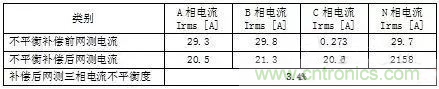 案例分析：如何解決三相負(fù)載不平衡？