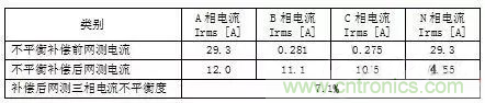 案例分析：如何解決三相負(fù)載不平衡？