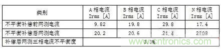 案例分析：如何解決三相負(fù)載不平衡？