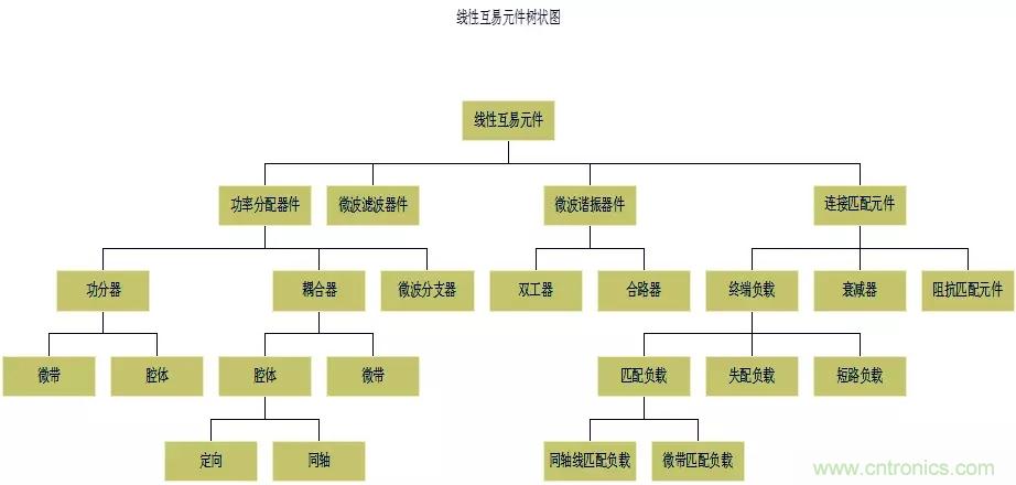 干貨收藏！常用天線、無源器件介紹