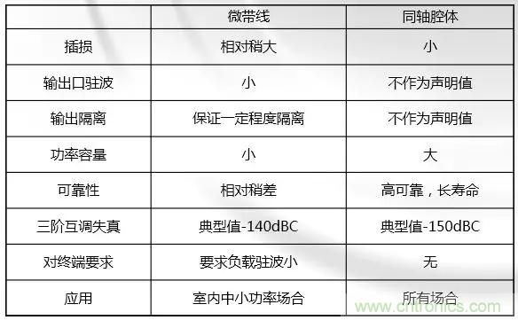 干貨收藏！常用天線、無源器件介紹