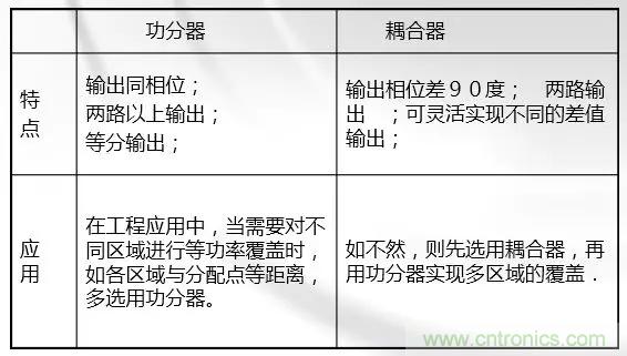 干貨收藏！常用天線、無源器件介紹