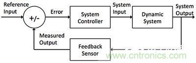 控制回路任務(wù)不可避免，基于單片機(jī)如何設(shè)計(jì)閉環(huán)控制系統(tǒng)？