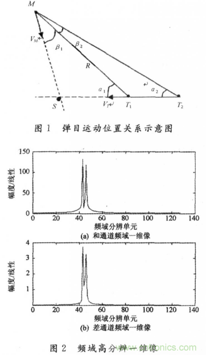 毫米波大佬分享貼，毫米波末制導(dǎo)雷達(dá)頻域高分辨測角