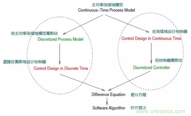 開關電源控制環(huán)路設計，新手必看！