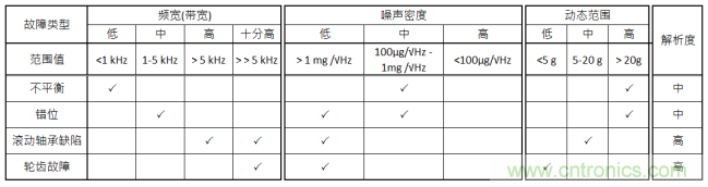 工業(yè)設(shè)備振動傳感器，為什么總選不準？看了本文才知道~