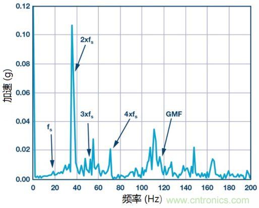 工業(yè)設(shè)備振動傳感器，為什么總選不準？看了本文才知道~