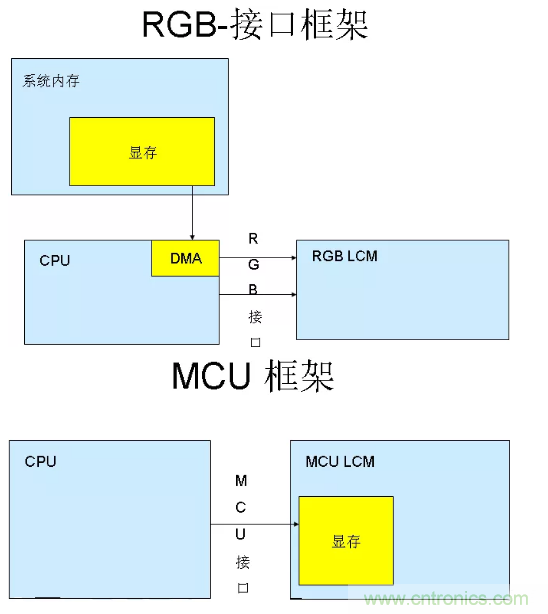 干貨！詳解嵌入式LCD的接口類型