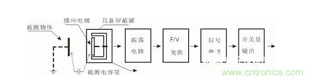 一文帶你解讀電感式、電容式與霍爾式接近開關