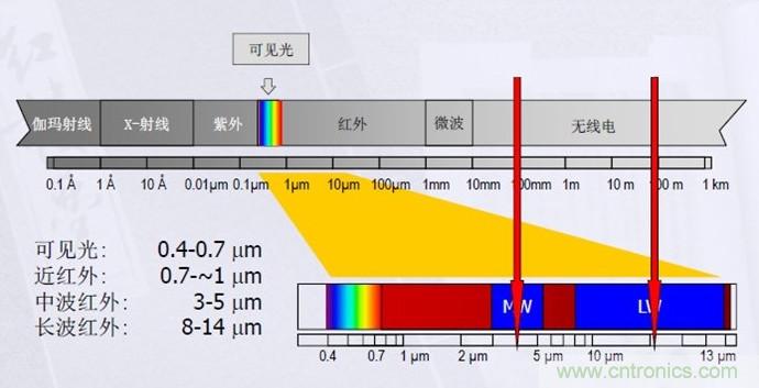 網(wǎng)紅應用原理大揭秘——非接觸式紅外體溫測量方案解析