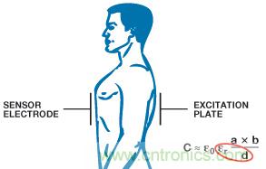 醫(yī)療保健應用中的ADI電容數字轉換器技術