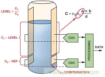 醫(yī)療保健應用中的ADI電容數字轉換器技術