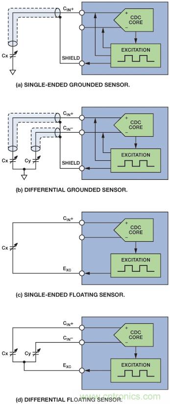 醫(yī)療保健應用中的ADI電容數字轉換器技術