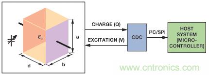 醫(yī)療保健應用中的ADI電容數字轉換器技術