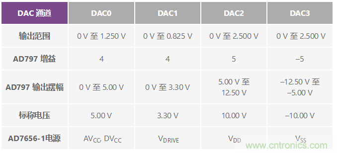 ADuC7026提供可編程電壓，用于評估多電源系統(tǒng)