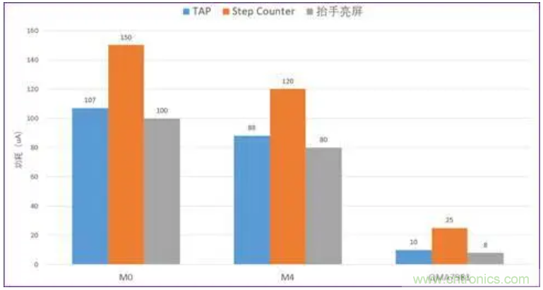 矽睿三軸加速計(jì)姿態(tài)與運(yùn)動(dòng)檢測(cè)應(yīng)用