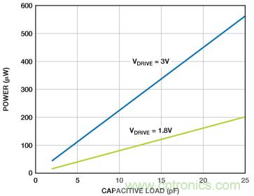 利用快速、高精度SAR型模數(shù)轉(zhuǎn)換器延長(zhǎng)電池壽命