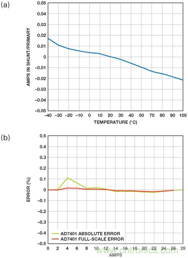 借助隔離技術(shù)將太陽能光伏發(fā)電系統(tǒng)整合于智能電網(wǎng)