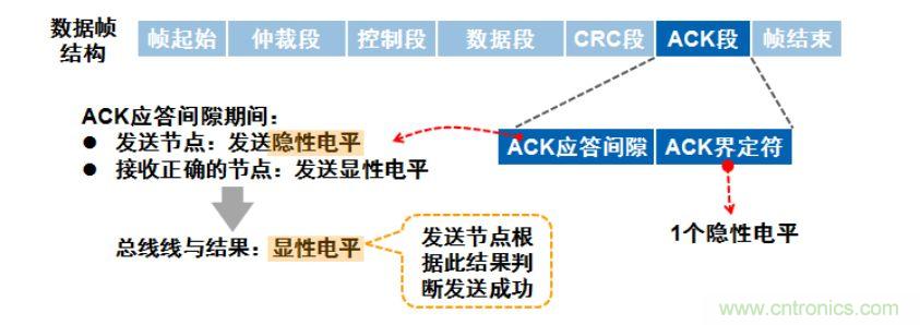 【經(jīng)驗分享】如何快速解決CAN/CAN FD通訊延遲困擾？