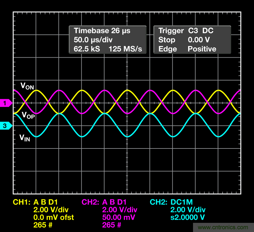 帶可調輸出共模的多功能、精密單端轉差分電路提升系統(tǒng)動態(tài)范圍