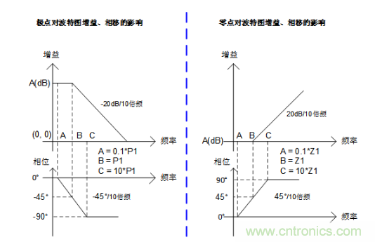 實(shí)現(xiàn)運(yùn)放負(fù)反饋電路穩(wěn)定性設(shè)計(jì)，只需這3步！